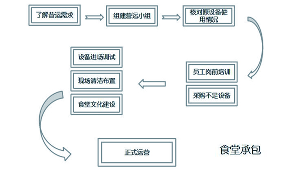 廣州食堂承包和團(tuán)餐配送合作流程